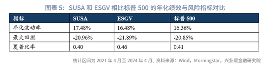ESG ETF典型产品分析与市场前景展望