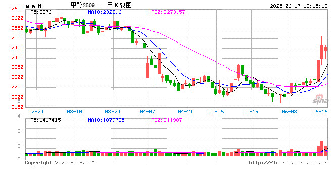 长安期货张晨：地缘冲突升级，甲醇强势上行