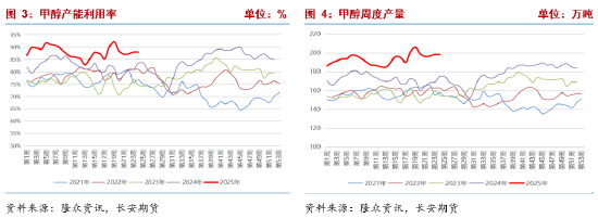 长安期货张晨：地缘冲突升级，甲醇强势上行