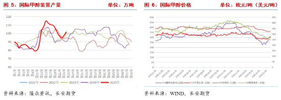 长安期货张晨：地缘冲突升级，甲醇强势上行