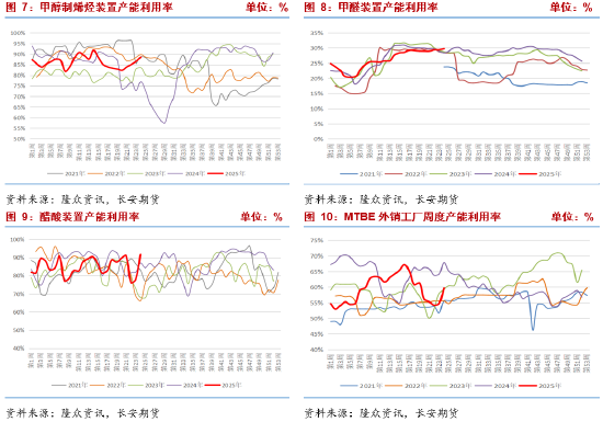 长安期货张晨：地缘冲突升级，甲醇强势上行
