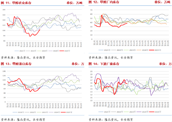 长安期货张晨：地缘冲突升级，甲醇强势上行