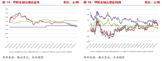 长安期货张晨：地缘冲突升级，甲醇强势上行