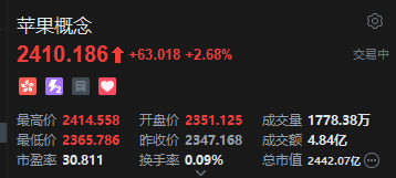 港股苹果概念股集体拉升 高伟电子涨超9% 投资者逐渐看好苹果供应链厂商