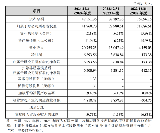 开闸了!科创板连续受理3家公司:来头都不不小,总募资73亿!