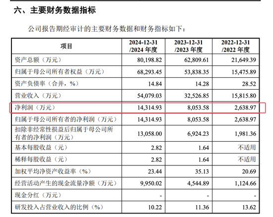 开闸了!科创板连续受理3家公司:来头都不不小,总募资73亿!