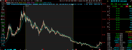 信达澳亚冯明远旗下基金规模遭遇腰斩，曾高位持有赣锋锂业被质疑