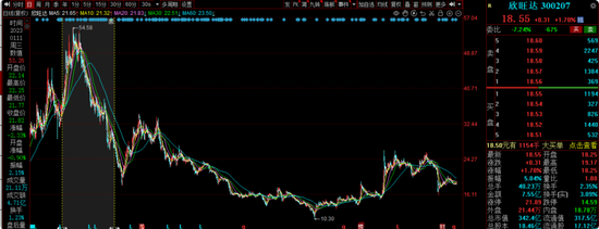 信达澳亚冯明远旗下基金规模遭遇腰斩，曾高位持有赣锋锂业被质疑