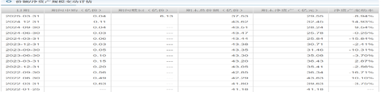 信达澳亚冯明远旗下基金规模遭遇腰斩，曾高位持有赣锋锂业被质疑