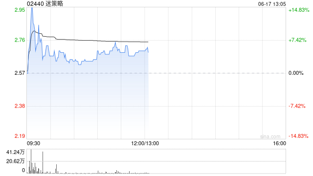 迷策略早盘涨超4% 购买合共2440个单位的加密货币Solana