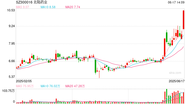 创新药重磅利好 概念龙头最高涨4.26倍 这些绩优股砸出“黄金坑”