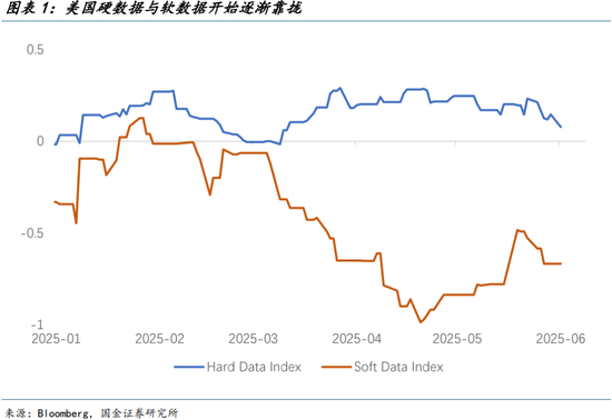 国金宏观宋雪涛:美国发生衰退的速率和潜在深度正在上升