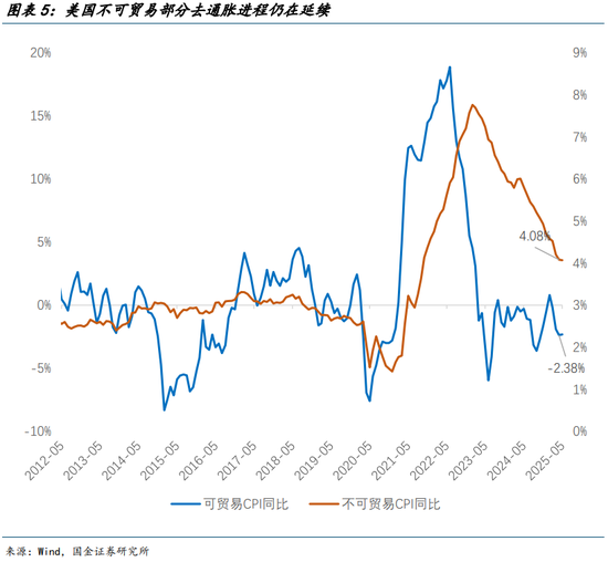 国金宏观宋雪涛:美国发生衰退的速率和潜在深度正在上升