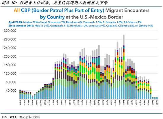 国金宏观宋雪涛:美国发生衰退的速率和潜在深度正在上升