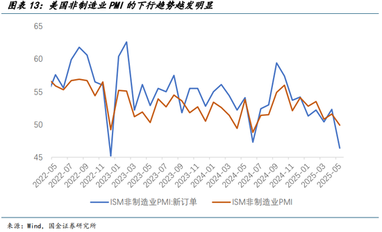 国金宏观宋雪涛:美国发生衰退的速率和潜在深度正在上升