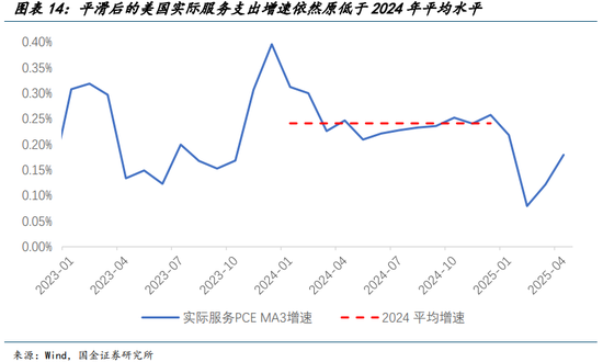 国金宏观宋雪涛:美国发生衰退的速率和潜在深度正在上升