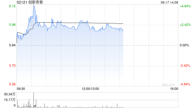 创新奇智午前涨逾3% 公司与库卡机器人达成战略合作