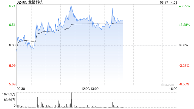 龙蟠科技午前涨超4% 固态电池产业化进程呈加速趋势