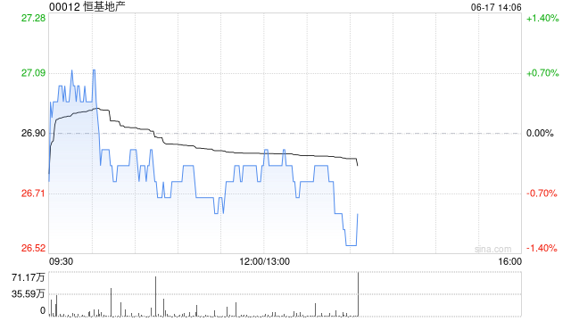 小摩：恒基地产预租中环海滨办公楼面 租金水平胜预期 目标价25港元