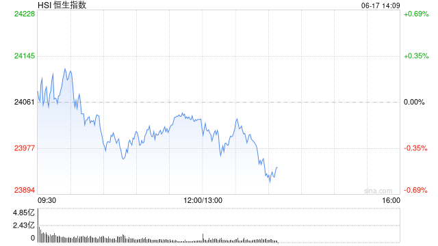 午评：港股恒指跌0.13% 科指跌0.06% 苹果概念股走强 脑机接口概念爆发