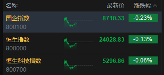 午评：港股恒指跌0.13% 科指跌0.06% 苹果概念股走强 脑机接口概念爆发