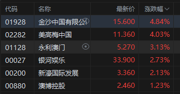 午评：港股恒指跌0.13% 科指跌0.06% 苹果概念股走强 脑机接口概念爆发