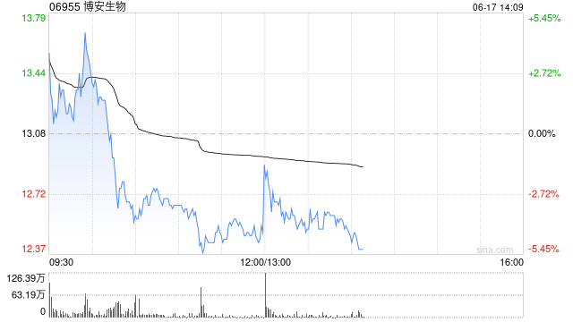 博安生物：BA1302在美国获准开展临床试验