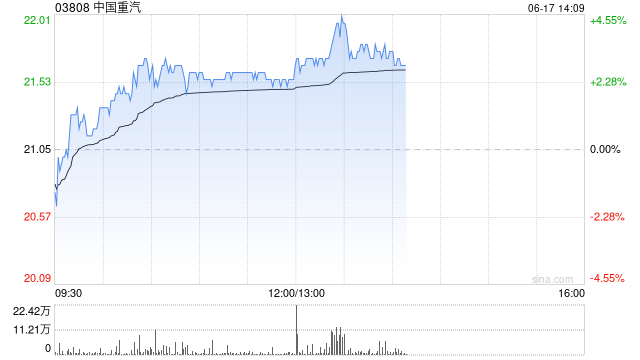 中国重汽午前涨超2% 首5月国内新能源重卡销量同比大增195%