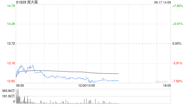 中银国际：升周大福目标价至13.8港元 维持“买入”评级