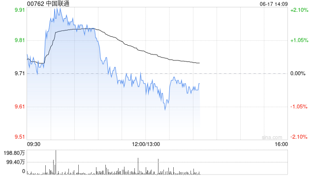 星展：上调中国联通目标价至12.1港元 料云业务推动盈利及股息增长