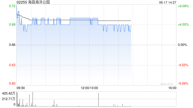 海昌海洋公园午前涨超6% 祥源战略投资海昌将成为公司新控股股东
