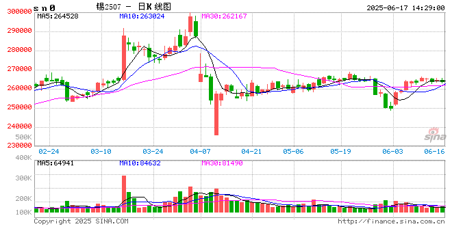 【锡价】议息前资金观望 锡价震荡等方向