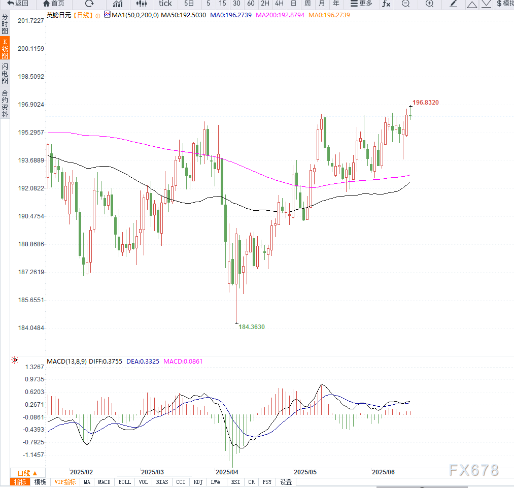 英国央行决议前英镑兑日元回落至196关口,日本央行维稳刺激日元短线反弹