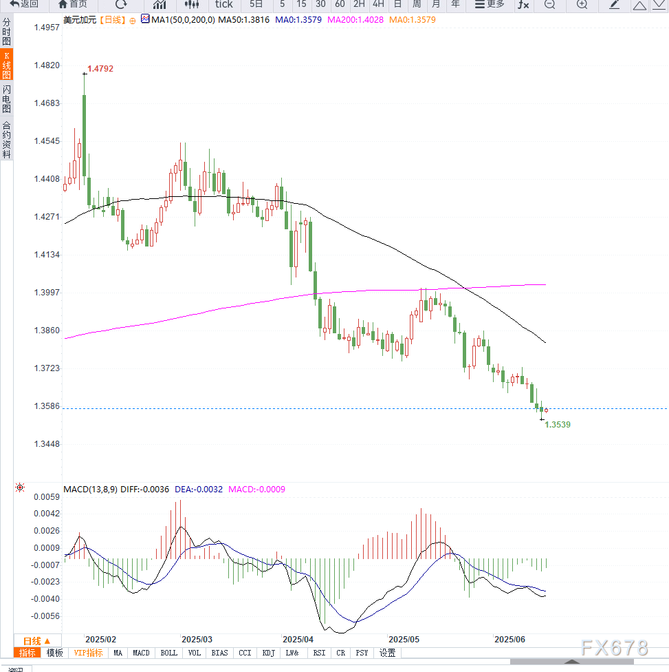 美元兑加元徘徊于1.3575，等待美联储利率决议落地