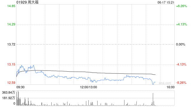 麦格理：降周大福目标价至14.1港元 评级“跑赢大市”