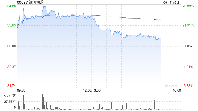 瑞银:澳门6月至今博彩收入环比跌2%仍亮眼 推荐银河娱乐