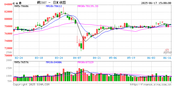 铜价震荡中显韧性:宏观博弈与基本面支撑下的方向抉择