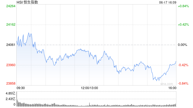 收评：港股恒指跌0.34% 科指跌0.15% 创新药概念股下挫 脑机接口概念大涨