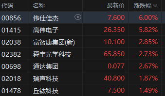 收评：港股恒指跌0.34% 科指跌0.15% 创新药概念股下挫 脑机接口概念大涨