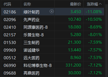 收评：港股恒指跌0.34% 科指跌0.15% 创新药概念股下挫 脑机接口概念大涨