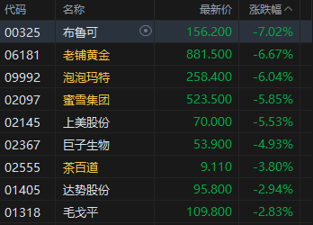 收评：港股恒指跌0.34% 科指跌0.15% 创新药概念股下挫 脑机接口概念大涨
