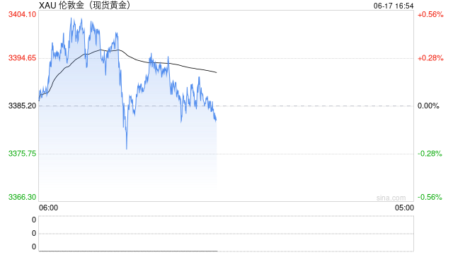 花旗预测：未来几季金价将回落至每盎司3000美元以下