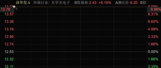 三连板!A股,两大板块集体活跃!