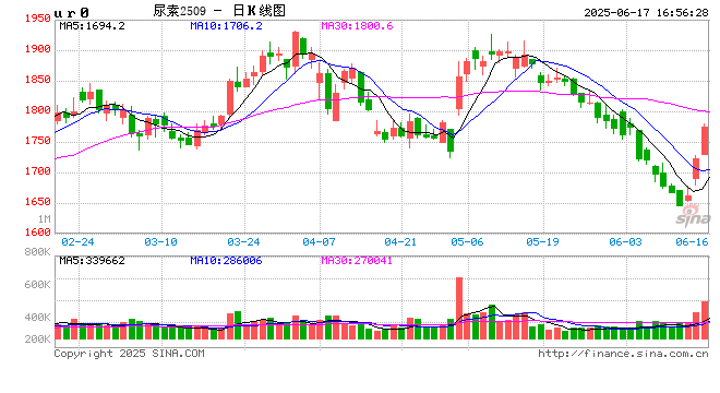 期市晨昏线6.17（晚）：“一枝独秀”的尿素，能否延续强势表现？