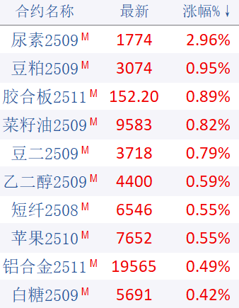 期市晨昏线6.17（晚）：“一枝独秀”的尿素，能否延续强势表现？