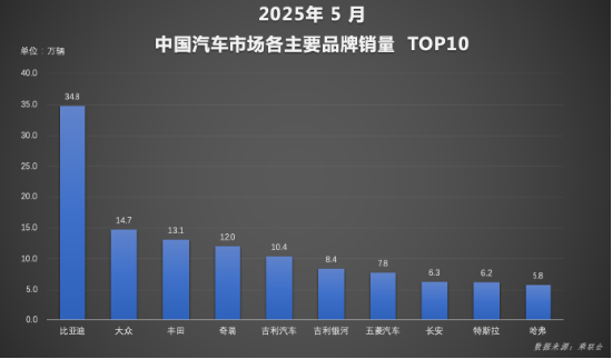 全球破局：比亚迪汽车1-5月再夺销冠，海外增长超112%