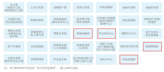 浦发银行科技条线人事调整 涉及多部门总经理