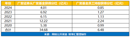广发基金亏损569亿元却分红6.48亿元,谁来为基民亏损负责?