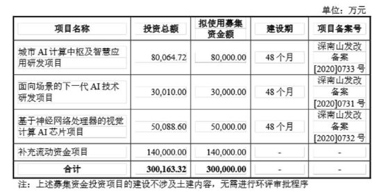 云天励飞赴港上市背后：自身造血差？业绩不够并购来凑 AI眼镜业务成色待考