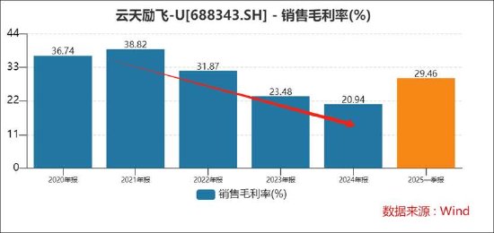 云天励飞赴港上市背后：自身造血差？业绩不够并购来凑 AI眼镜业务成色待考